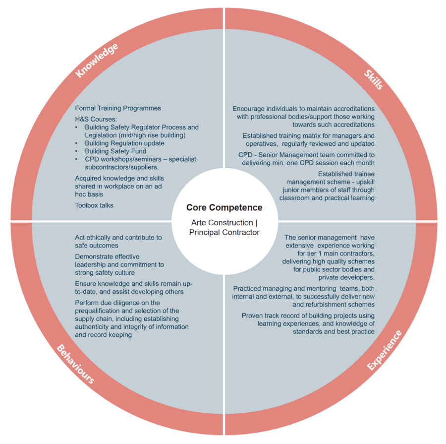 Competence Statement